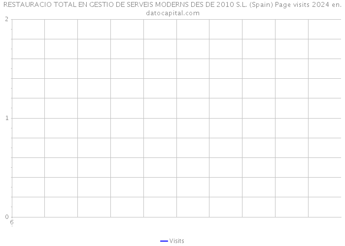 RESTAURACIO TOTAL EN GESTIO DE SERVEIS MODERNS DES DE 2010 S.L. (Spain) Page visits 2024 