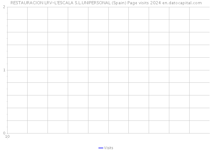 RESTAURACION LRV-L'ESCALA S.L.UNIPERSONAL (Spain) Page visits 2024 