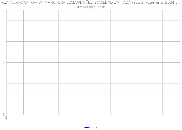 RESTAURACION RAPIDA MANCHEGA LEALORDOÑEZ, SOCIEDAD LIMITADA (Spain) Page visits 2024 