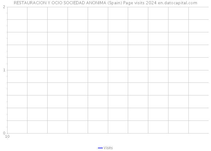 RESTAURACION Y OCIO SOCIEDAD ANONIMA (Spain) Page visits 2024 