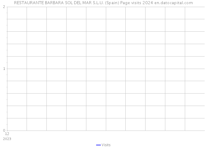 RESTAURANTE BARBARA SOL DEL MAR S.L.U. (Spain) Page visits 2024 