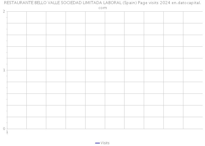 RESTAURANTE BELLO VALLE SOCIEDAD LIMITADA LABORAL (Spain) Page visits 2024 