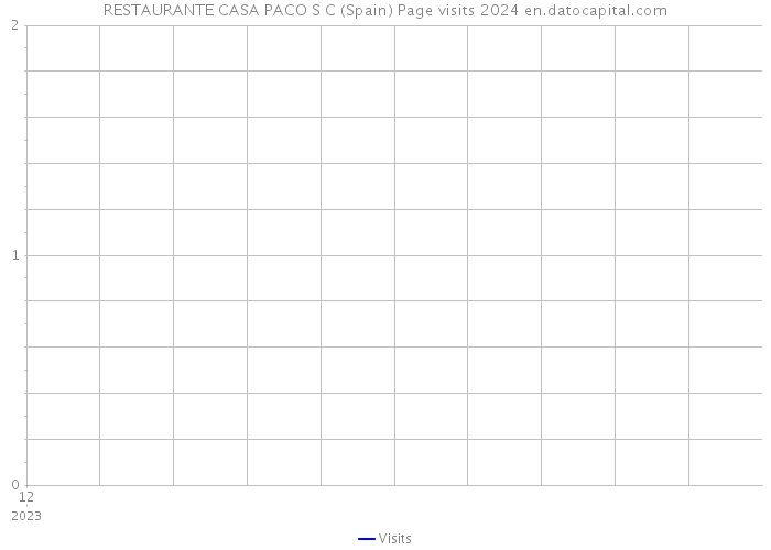 RESTAURANTE CASA PACO S C (Spain) Page visits 2024 