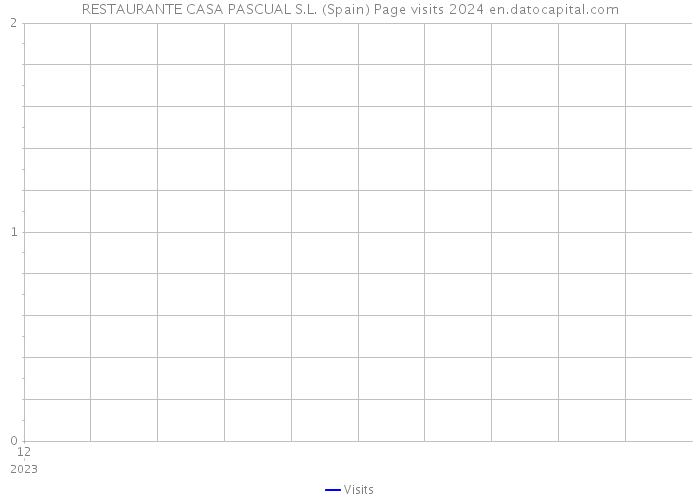 RESTAURANTE CASA PASCUAL S.L. (Spain) Page visits 2024 