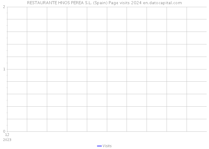 RESTAURANTE HNOS PEREA S.L. (Spain) Page visits 2024 