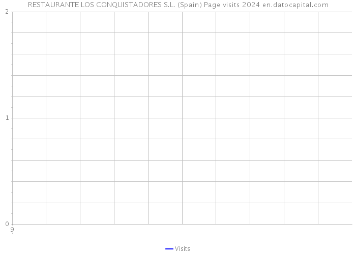 RESTAURANTE LOS CONQUISTADORES S.L. (Spain) Page visits 2024 