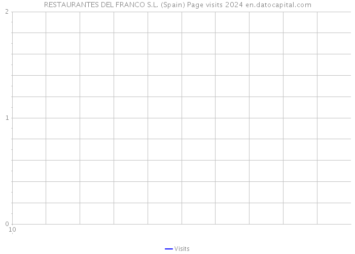 RESTAURANTES DEL FRANCO S.L. (Spain) Page visits 2024 