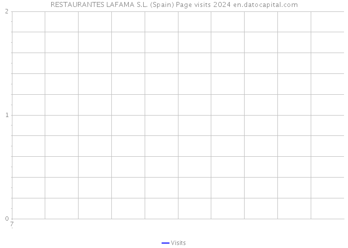 RESTAURANTES LAFAMA S.L. (Spain) Page visits 2024 