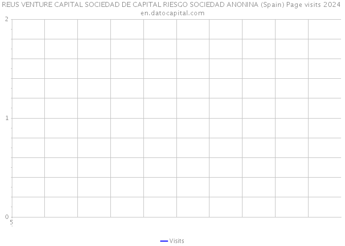 REUS VENTURE CAPITAL SOCIEDAD DE CAPITAL RIESGO SOCIEDAD ANONINA (Spain) Page visits 2024 