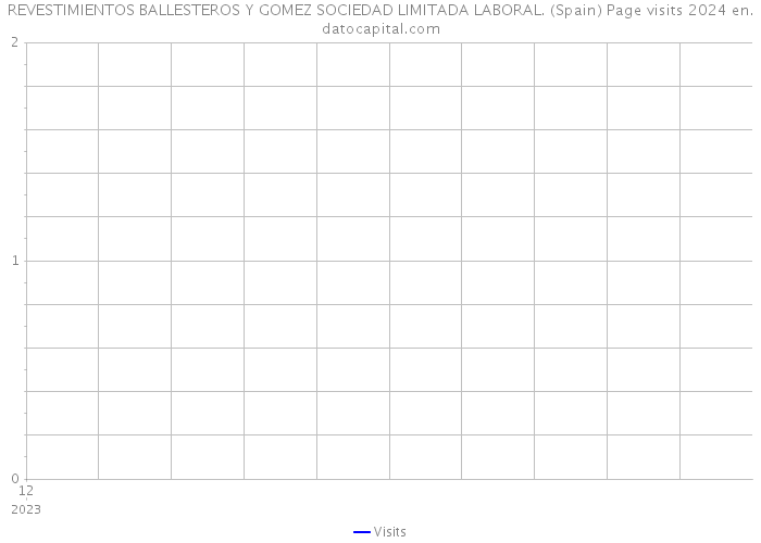 REVESTIMIENTOS BALLESTEROS Y GOMEZ SOCIEDAD LIMITADA LABORAL. (Spain) Page visits 2024 