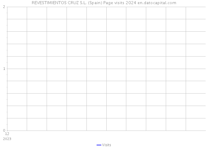 REVESTIMIENTOS CRUZ S.L. (Spain) Page visits 2024 