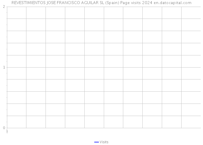REVESTIMIENTOS JOSE FRANCISCO AGUILAR SL (Spain) Page visits 2024 