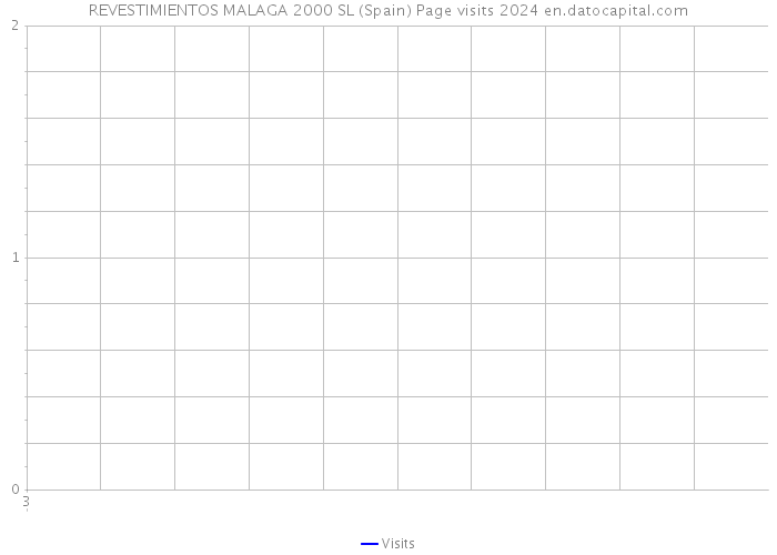 REVESTIMIENTOS MALAGA 2000 SL (Spain) Page visits 2024 