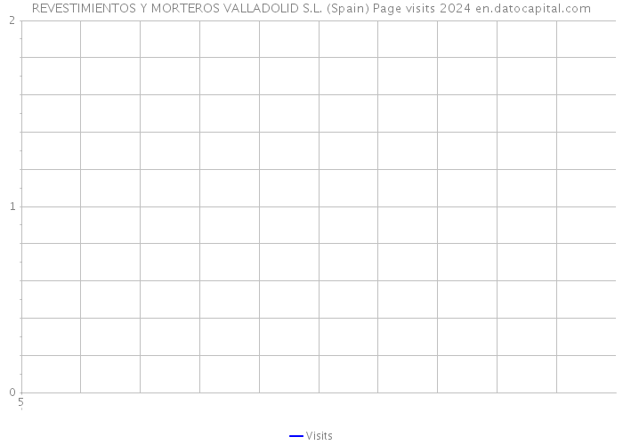 REVESTIMIENTOS Y MORTEROS VALLADOLID S.L. (Spain) Page visits 2024 