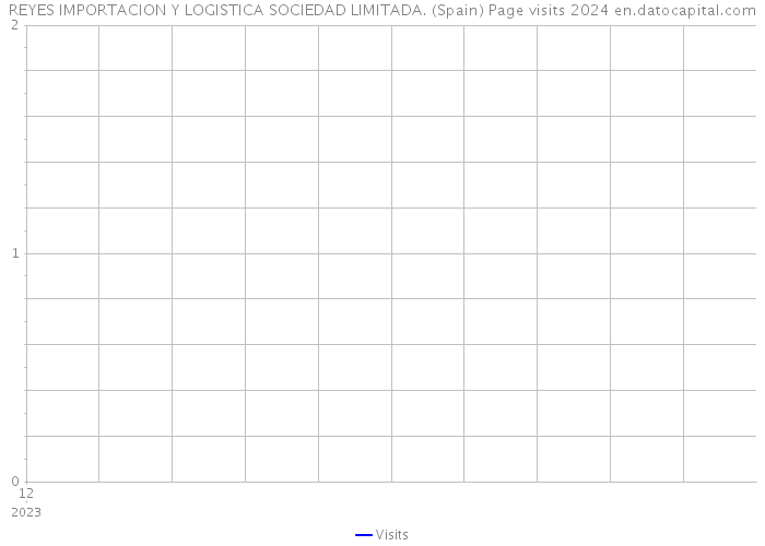 REYES IMPORTACION Y LOGISTICA SOCIEDAD LIMITADA. (Spain) Page visits 2024 