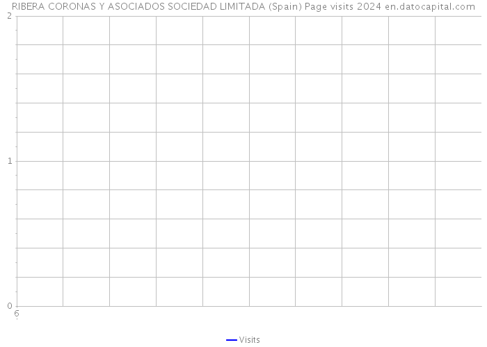 RIBERA CORONAS Y ASOCIADOS SOCIEDAD LIMITADA (Spain) Page visits 2024 