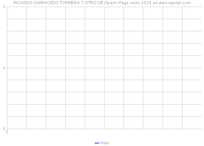 RICARDO CARRACEDO TORREIRA Y OTRO CB (Spain) Page visits 2024 