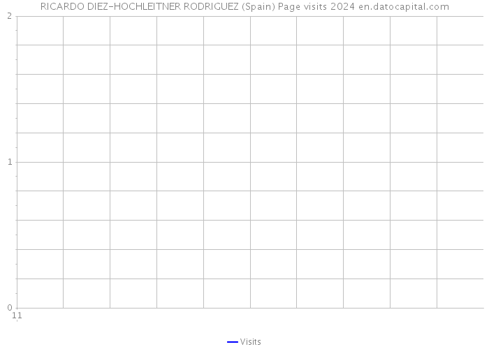 RICARDO DIEZ-HOCHLEITNER RODRIGUEZ (Spain) Page visits 2024 