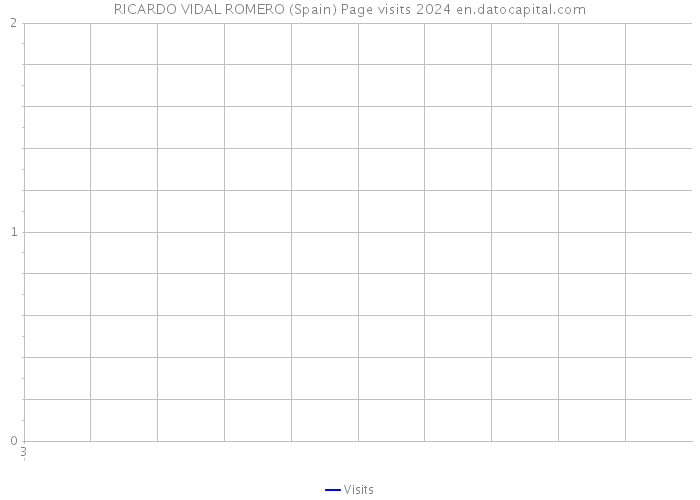 RICARDO VIDAL ROMERO (Spain) Page visits 2024 
