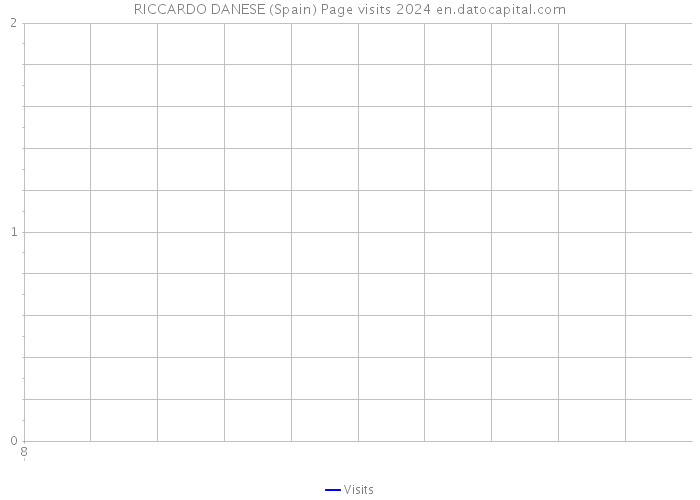 RICCARDO DANESE (Spain) Page visits 2024 