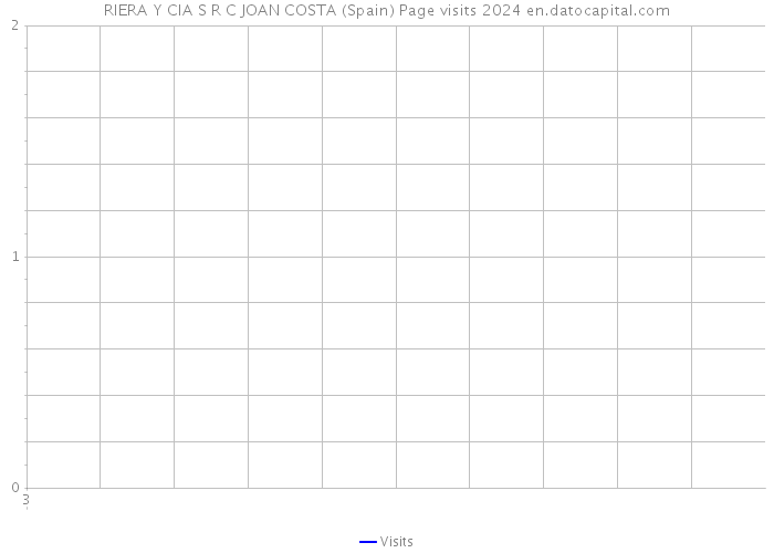 RIERA Y CIA S R C JOAN COSTA (Spain) Page visits 2024 