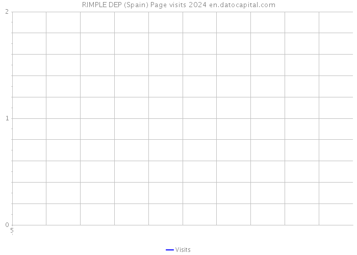 RIMPLE DEP (Spain) Page visits 2024 