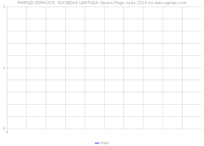RIMPLEX ESPACIOS SOCIEDAD LIMITADA (Spain) Page visits 2024 