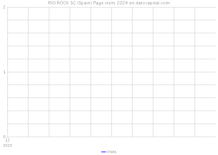 RIO ROCK SC (Spain) Page visits 2024 