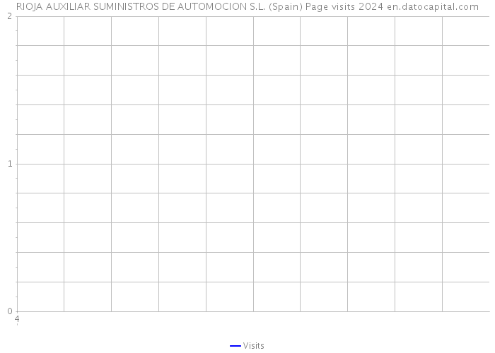 RIOJA AUXILIAR SUMINISTROS DE AUTOMOCION S.L. (Spain) Page visits 2024 