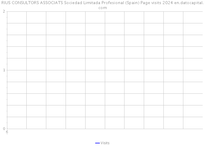 RIUS CONSULTORS ASSOCIATS Sociedad Limitada Profesional (Spain) Page visits 2024 