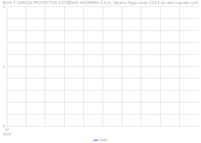 RIVA Y GARCIA PROYECTOS SOCIEDAD ANONIMA S.A.U. (Spain) Page visits 2024 