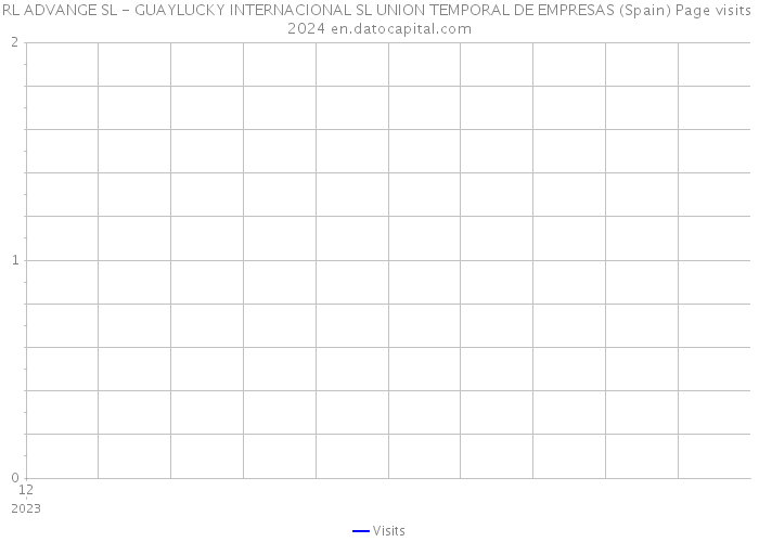 RL ADVANGE SL - GUAYLUCKY INTERNACIONAL SL UNION TEMPORAL DE EMPRESAS (Spain) Page visits 2024 