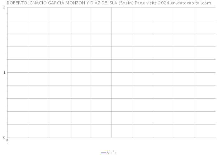 ROBERTO IGNACIO GARCIA MONZON Y DIAZ DE ISLA (Spain) Page visits 2024 