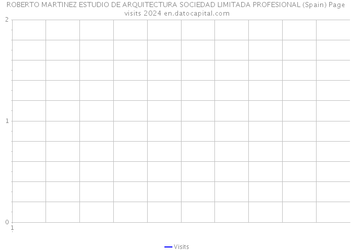 ROBERTO MARTINEZ ESTUDIO DE ARQUITECTURA SOCIEDAD LIMITADA PROFESIONAL (Spain) Page visits 2024 