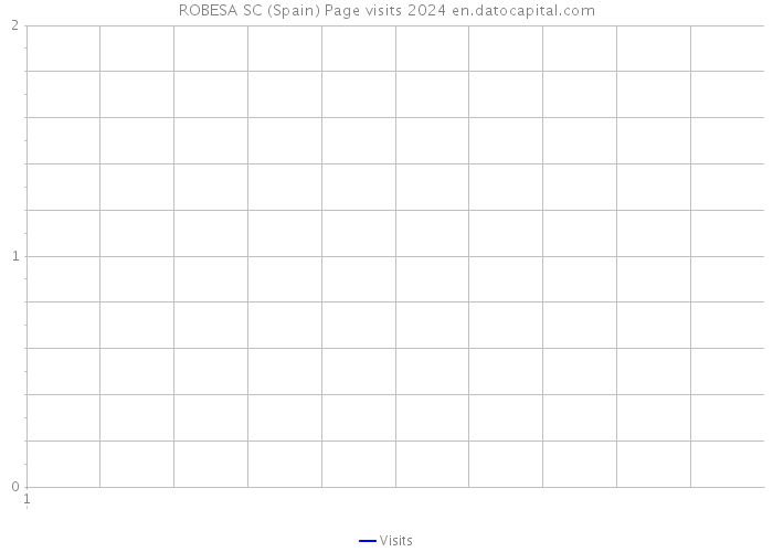 ROBESA SC (Spain) Page visits 2024 