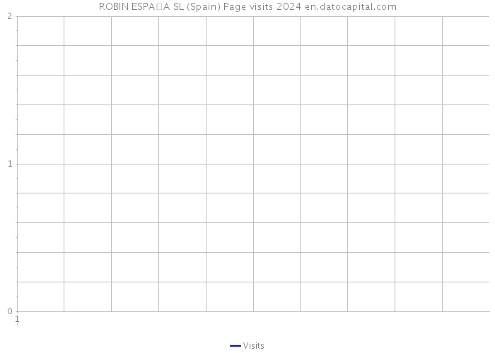 ROBIN ESPA�A SL (Spain) Page visits 2024 
