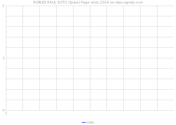 ROBLES RAUL SOTO (Spain) Page visits 2024 