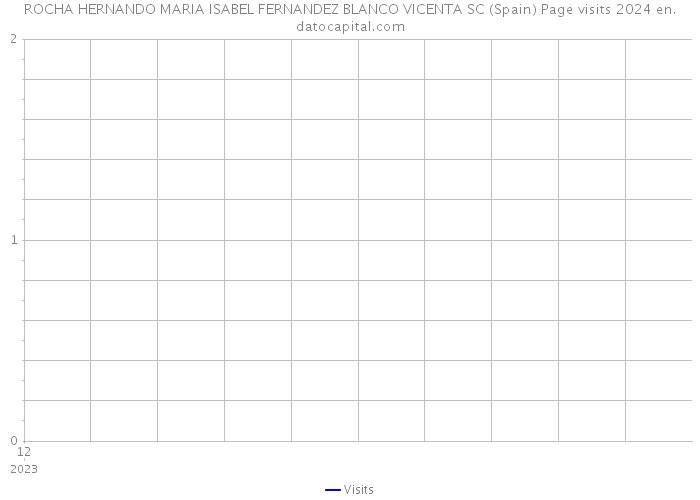 ROCHA HERNANDO MARIA ISABEL FERNANDEZ BLANCO VICENTA SC (Spain) Page visits 2024 