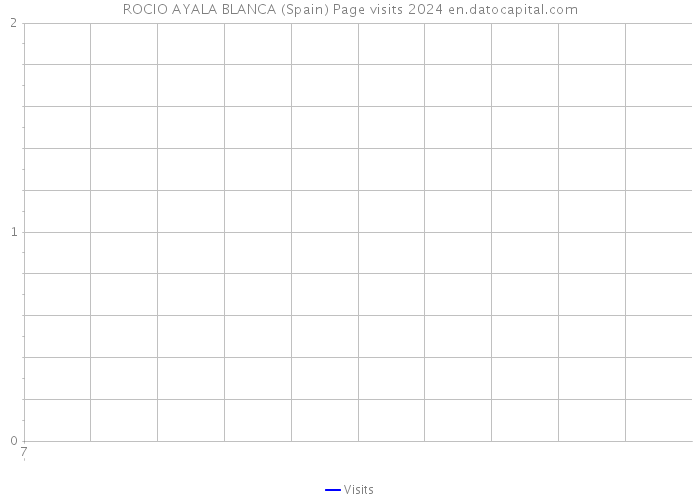 ROCIO AYALA BLANCA (Spain) Page visits 2024 
