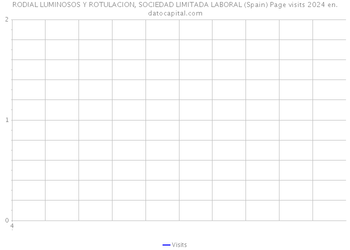 RODIAL LUMINOSOS Y ROTULACION, SOCIEDAD LIMITADA LABORAL (Spain) Page visits 2024 