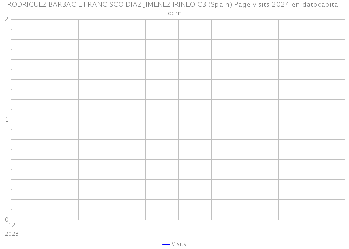 RODRIGUEZ BARBACIL FRANCISCO DIAZ JIMENEZ IRINEO CB (Spain) Page visits 2024 