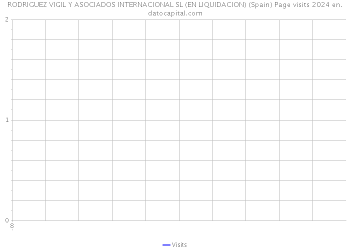 RODRIGUEZ VIGIL Y ASOCIADOS INTERNACIONAL SL (EN LIQUIDACION) (Spain) Page visits 2024 