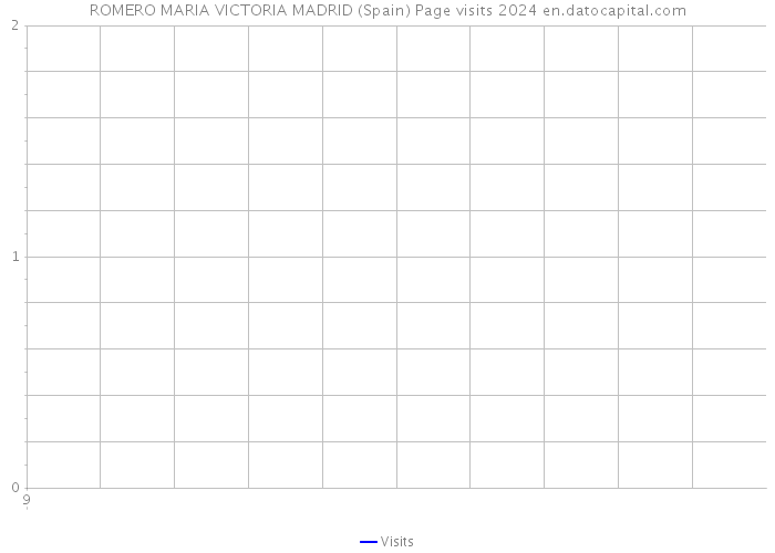ROMERO MARIA VICTORIA MADRID (Spain) Page visits 2024 