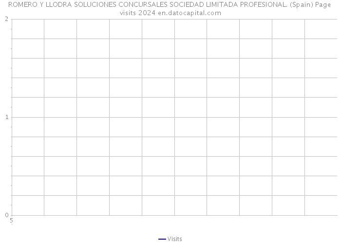 ROMERO Y LLODRA SOLUCIONES CONCURSALES SOCIEDAD LIMITADA PROFESIONAL. (Spain) Page visits 2024 