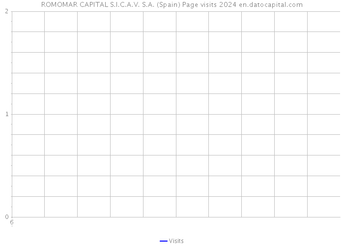 ROMOMAR CAPITAL S.I.C.A.V. S.A. (Spain) Page visits 2024 