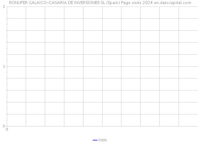 RONUFER GALAICO-CANARIA DE INVERSIONES SL (Spain) Page visits 2024 