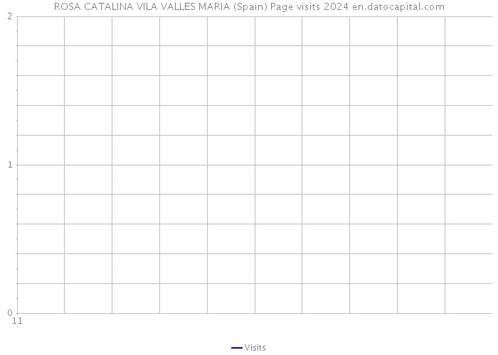 ROSA CATALINA VILA VALLES MARIA (Spain) Page visits 2024 
