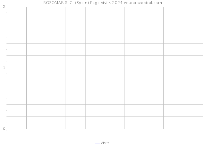 ROSOMAR S. C. (Spain) Page visits 2024 