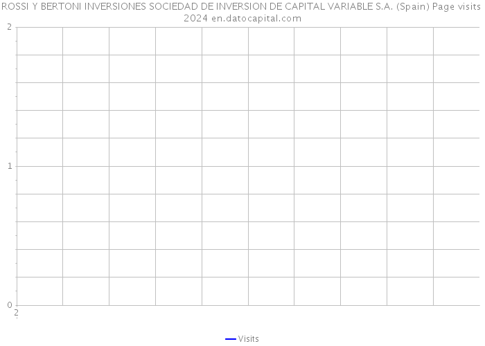 ROSSI Y BERTONI INVERSIONES SOCIEDAD DE INVERSION DE CAPITAL VARIABLE S.A. (Spain) Page visits 2024 