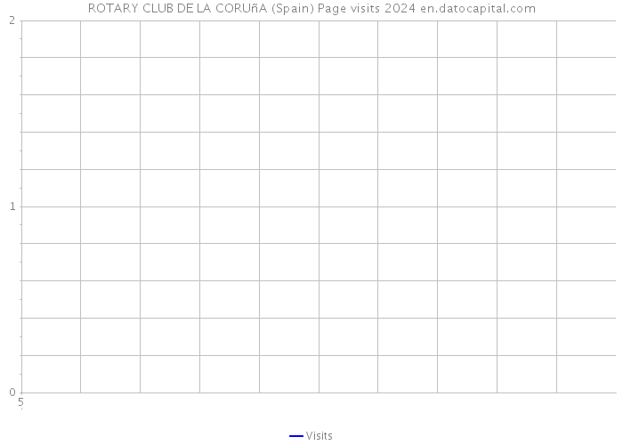 ROTARY CLUB DE LA CORUñA (Spain) Page visits 2024 
